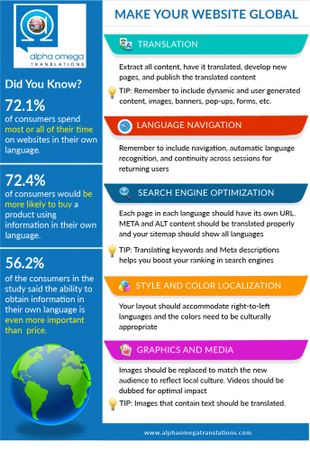 Make Your Website Global infographic