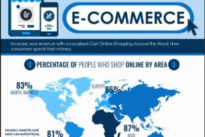 Infographic: International E-commerce Localization