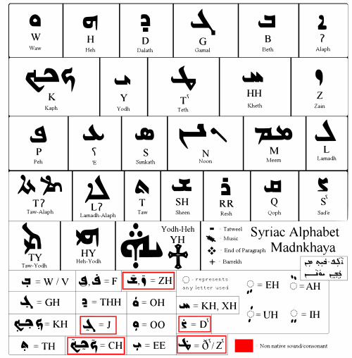 Aramaic: Where Did it Come From, and Will it Survive?