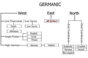 10 Things to Know about North Germanic Languages