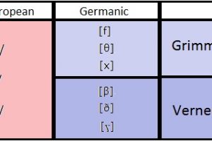 Three Things All Germanic Languages Have in Common