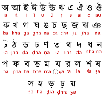 Bengali: The Second Most Spoken Language in India