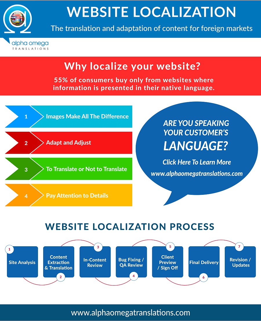 Website Localization infographic