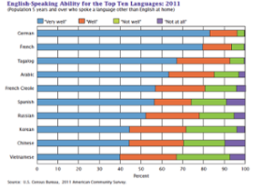 Top 10 languages spoken in the US