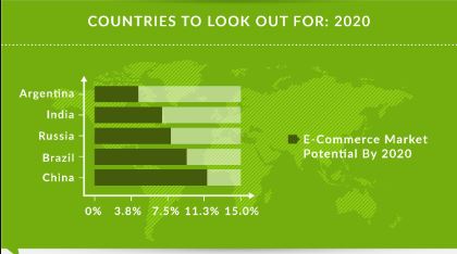 Infographic: Ecommerce Language Trends - Alpha Omega Translations