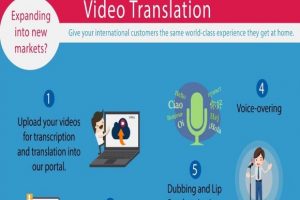 Infographic: Audio Visual Language Translation Services