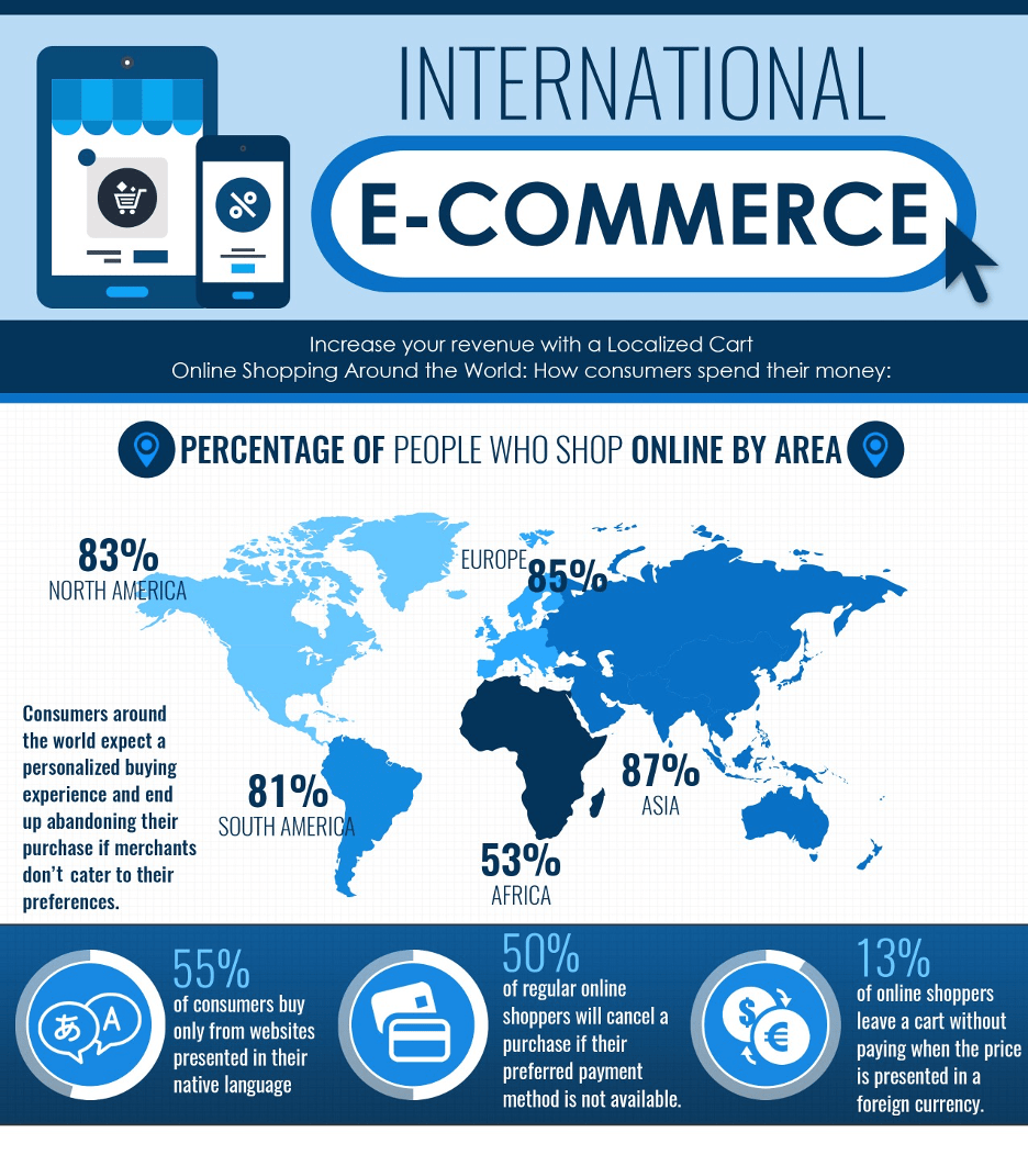 Internation E-Commerce Infographic